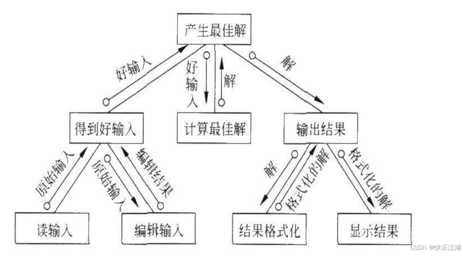 软件工程